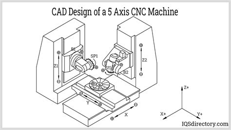 5 axis of cnc machine|5 axis cnc machine specifications.